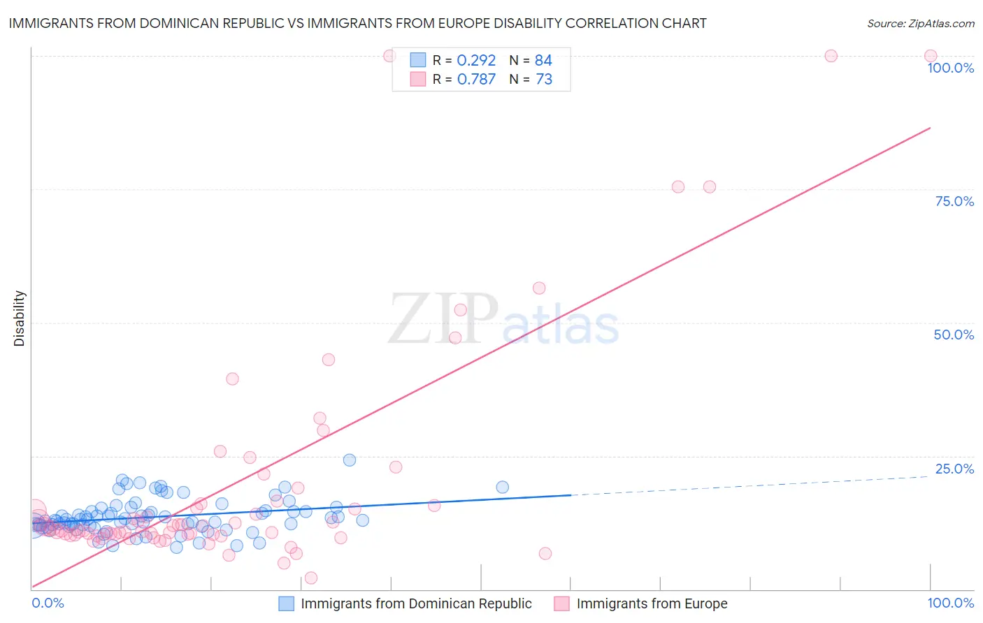 Immigrants from Dominican Republic vs Immigrants from Europe Disability