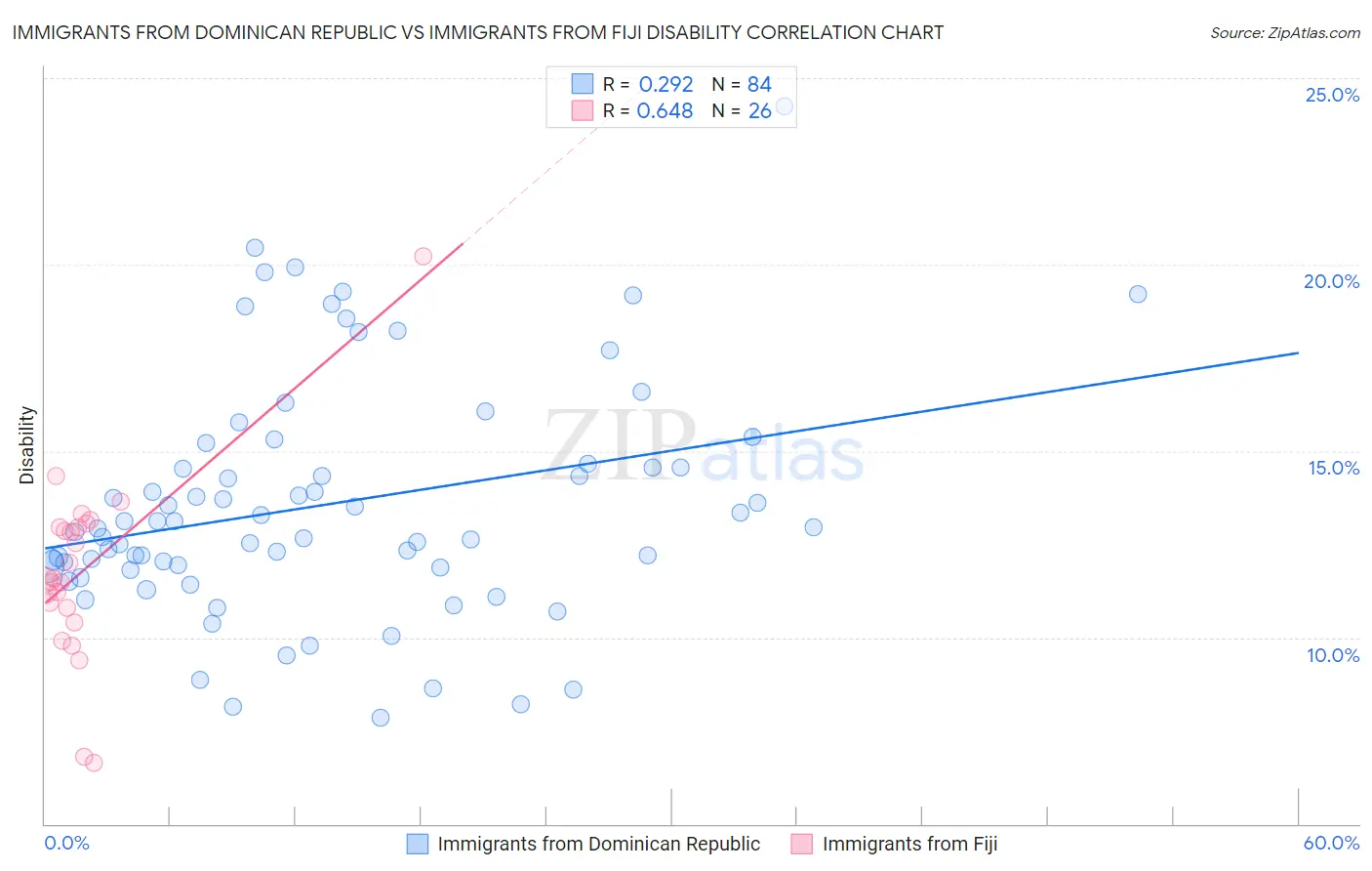 Immigrants from Dominican Republic vs Immigrants from Fiji Disability