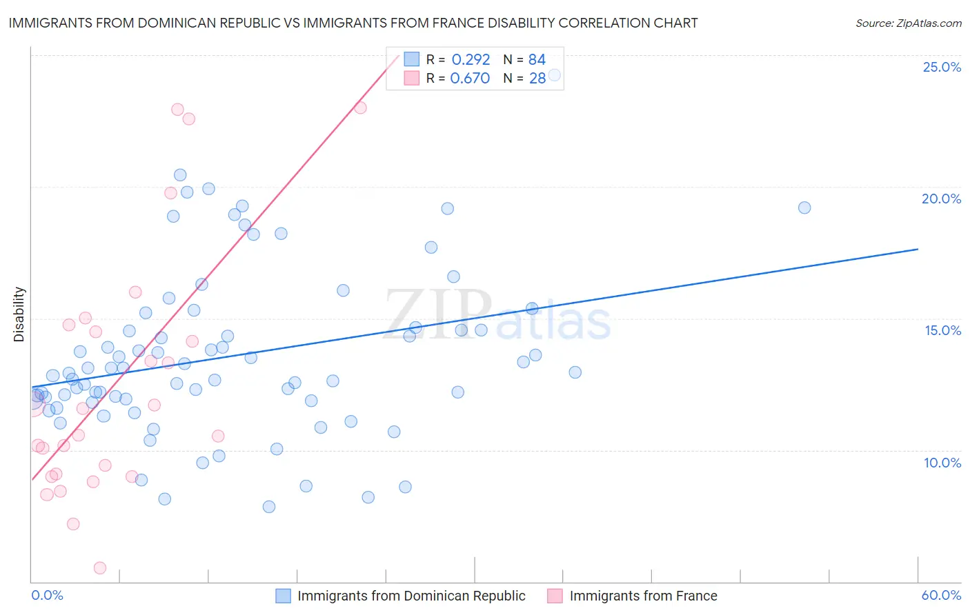 Immigrants from Dominican Republic vs Immigrants from France Disability