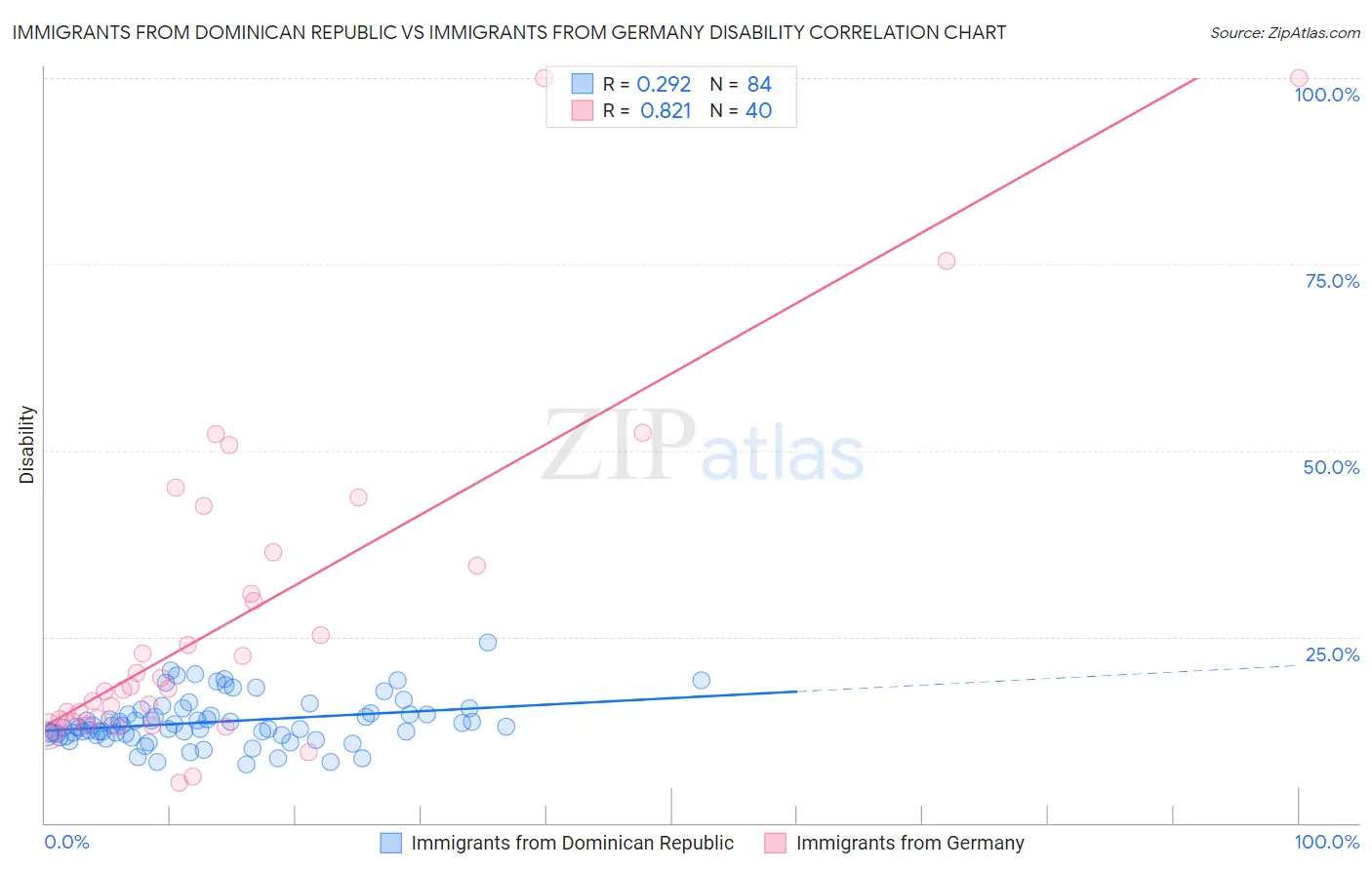 Immigrants from Dominican Republic vs Immigrants from Germany Disability