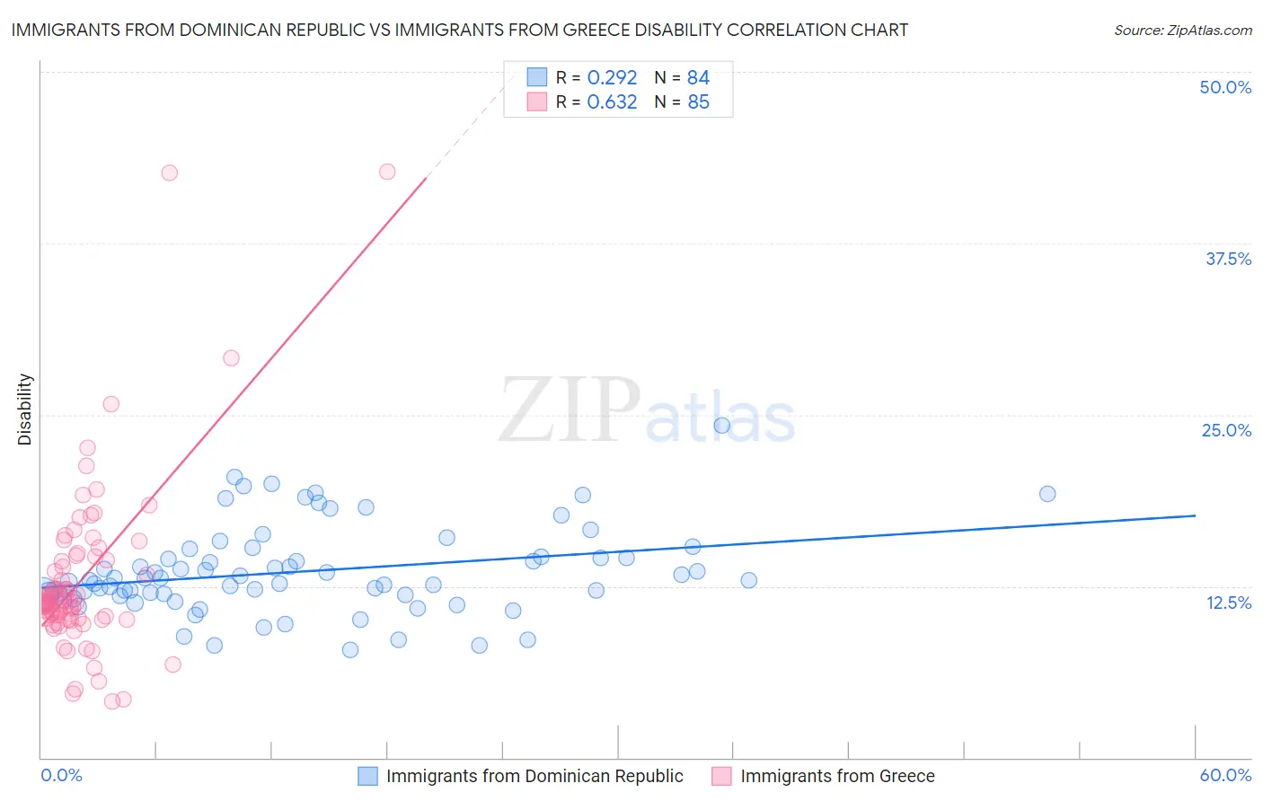 Immigrants from Dominican Republic vs Immigrants from Greece Disability