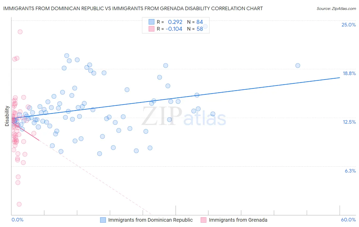 Immigrants from Dominican Republic vs Immigrants from Grenada Disability