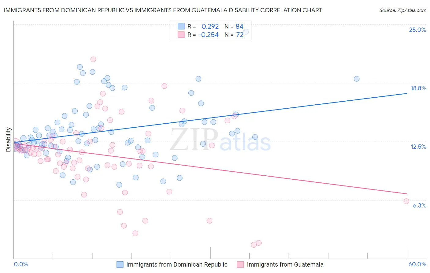 Immigrants from Dominican Republic vs Immigrants from Guatemala Disability