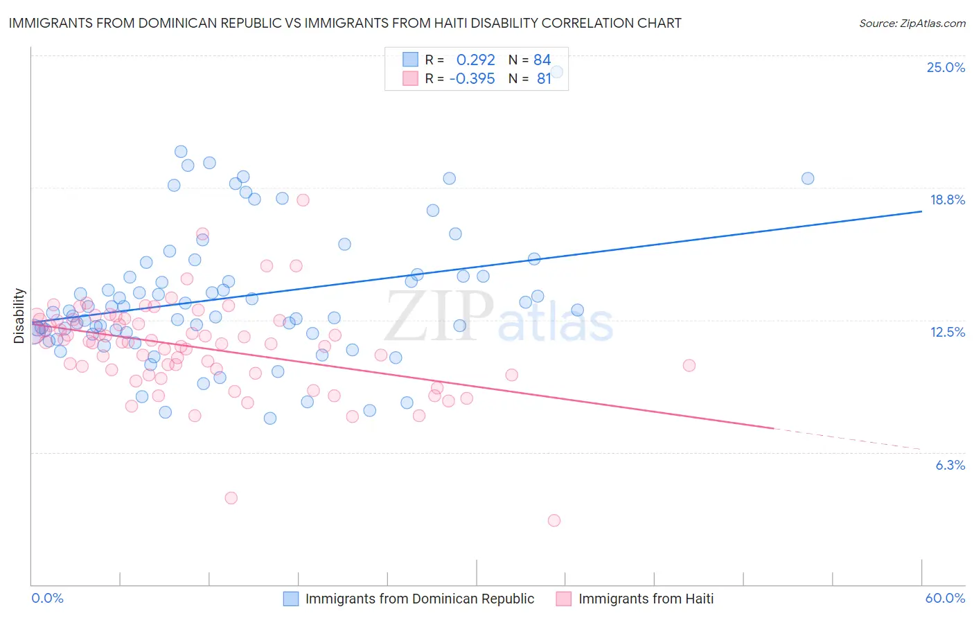 Immigrants from Dominican Republic vs Immigrants from Haiti Disability