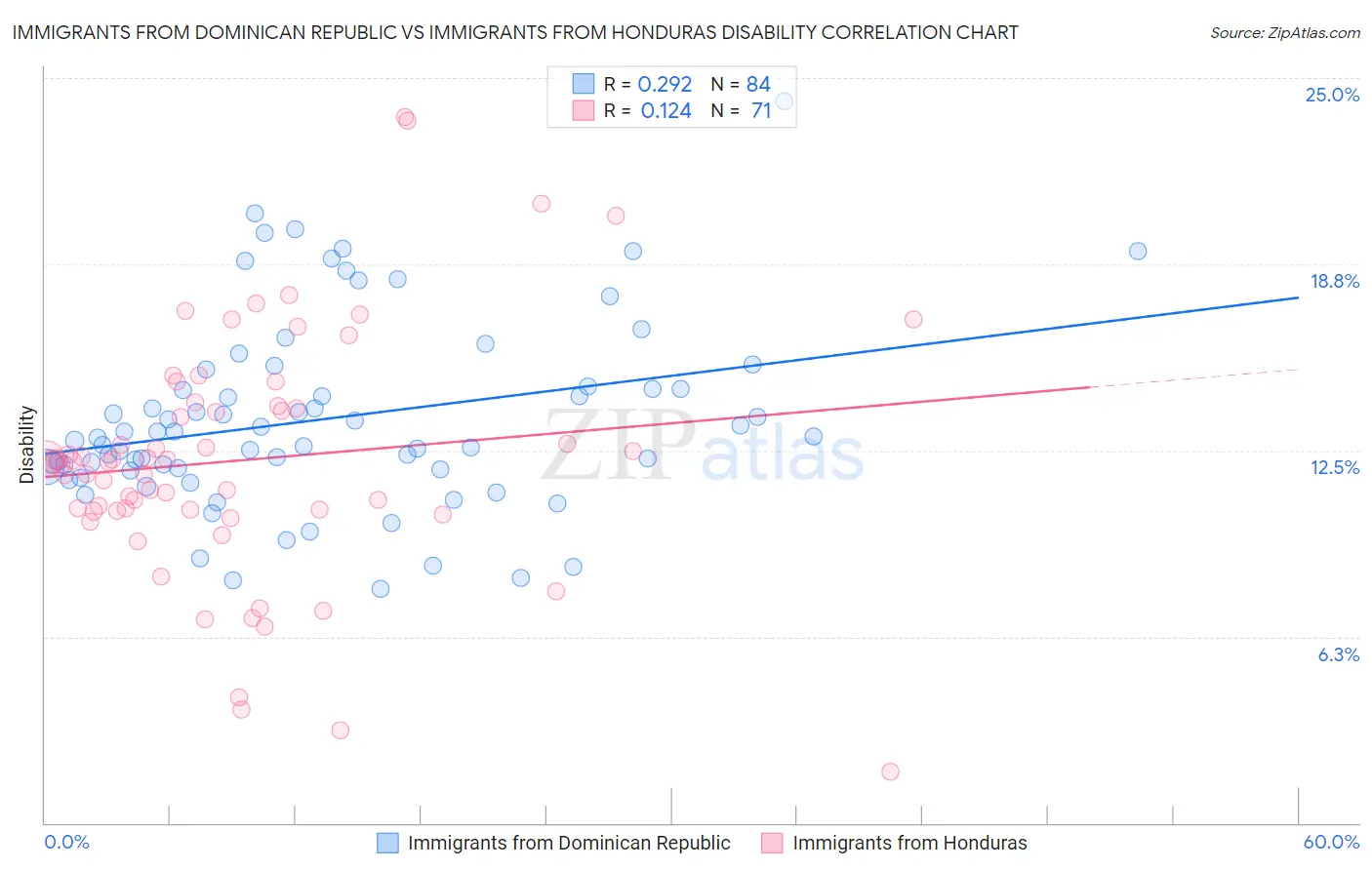 Immigrants from Dominican Republic vs Immigrants from Honduras Disability