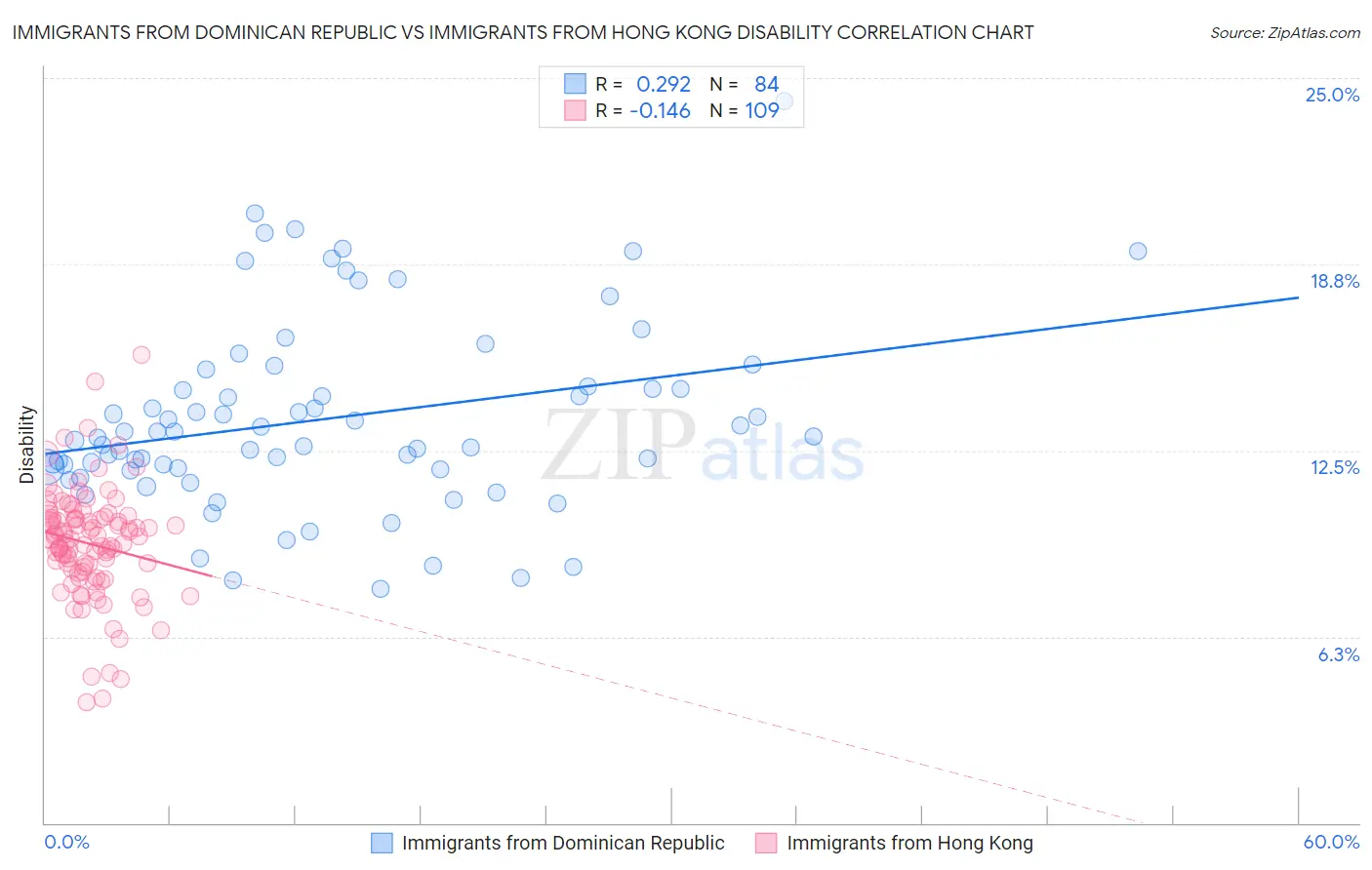 Immigrants from Dominican Republic vs Immigrants from Hong Kong Disability