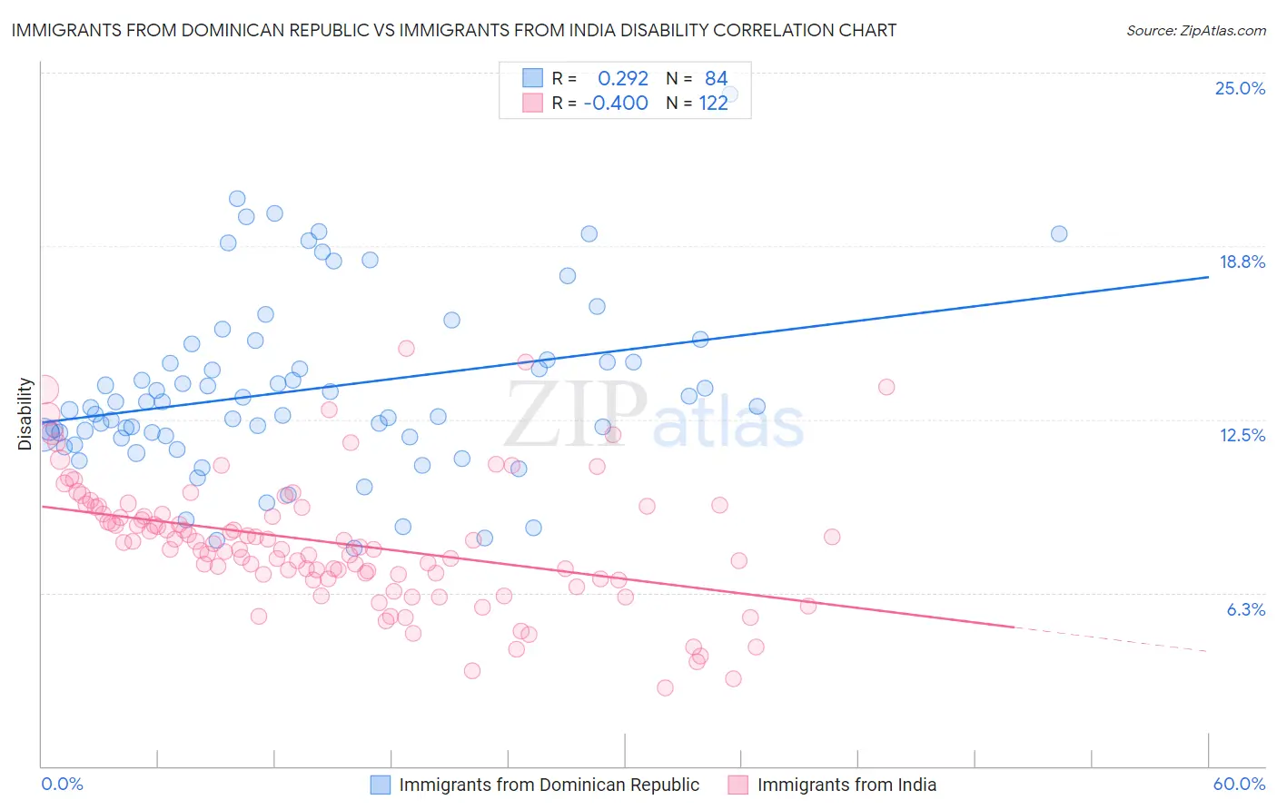 Immigrants from Dominican Republic vs Immigrants from India Disability