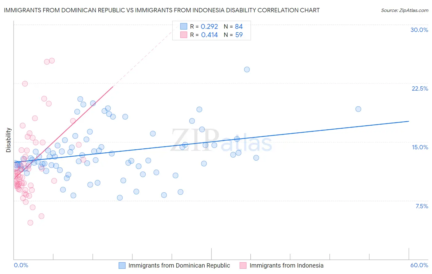 Immigrants from Dominican Republic vs Immigrants from Indonesia Disability