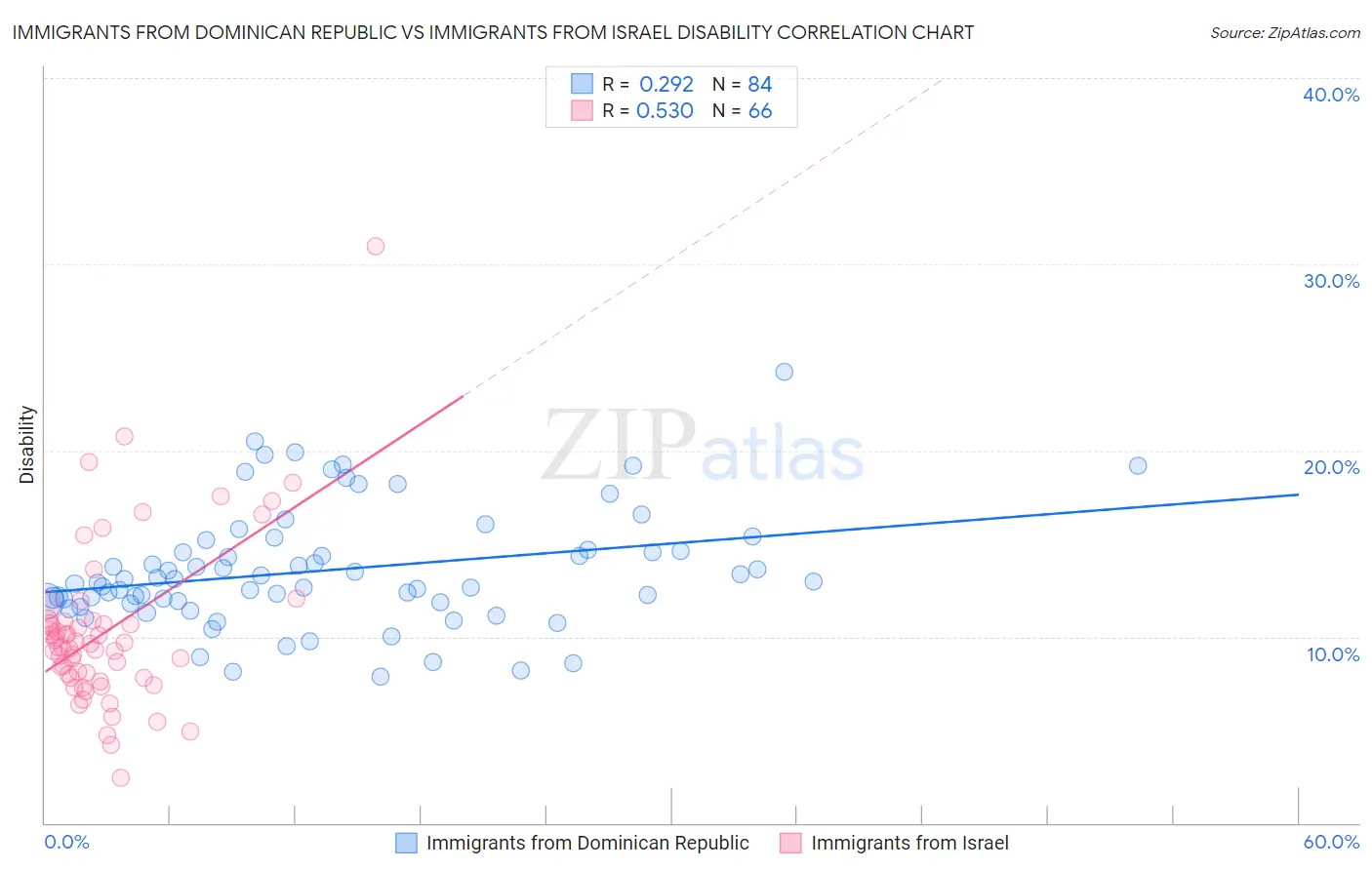 Immigrants from Dominican Republic vs Immigrants from Israel Disability