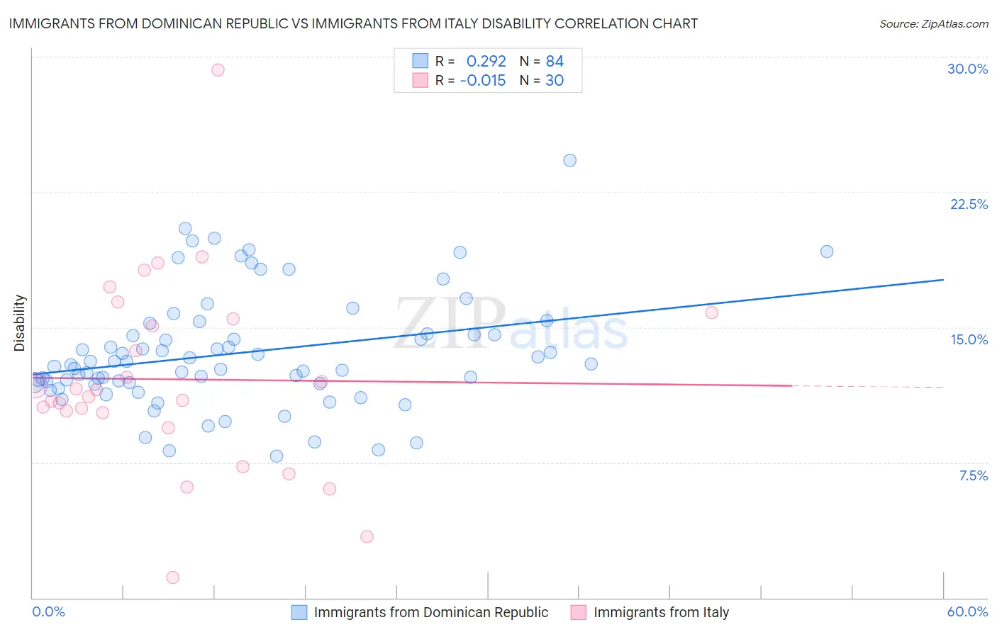 Immigrants from Dominican Republic vs Immigrants from Italy Disability