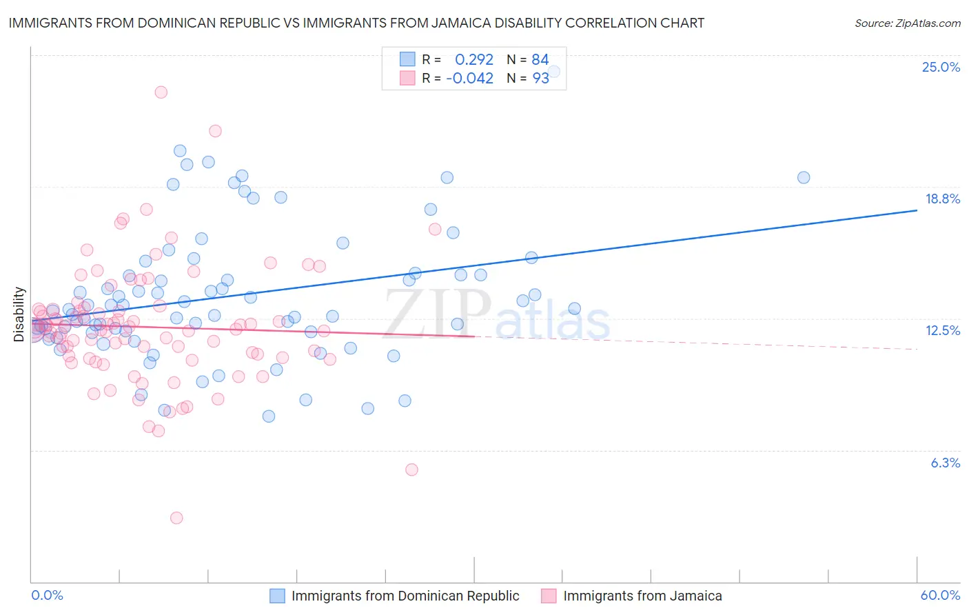 Immigrants from Dominican Republic vs Immigrants from Jamaica Disability