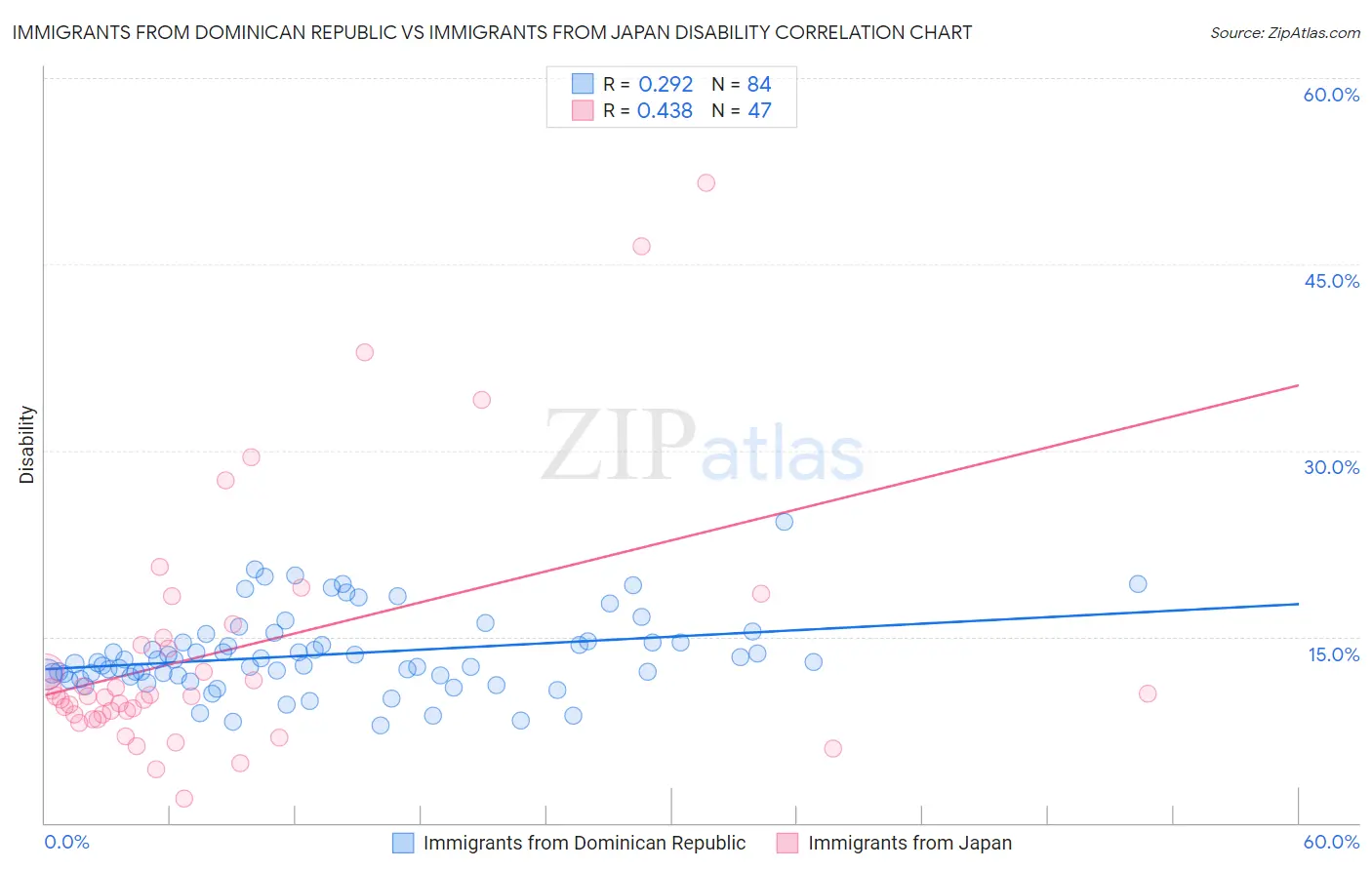 Immigrants from Dominican Republic vs Immigrants from Japan Disability