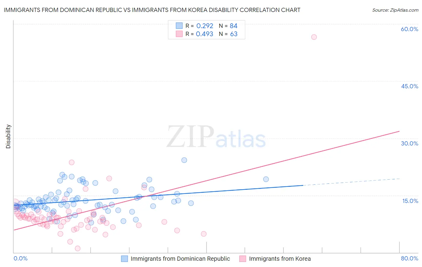 Immigrants from Dominican Republic vs Immigrants from Korea Disability
