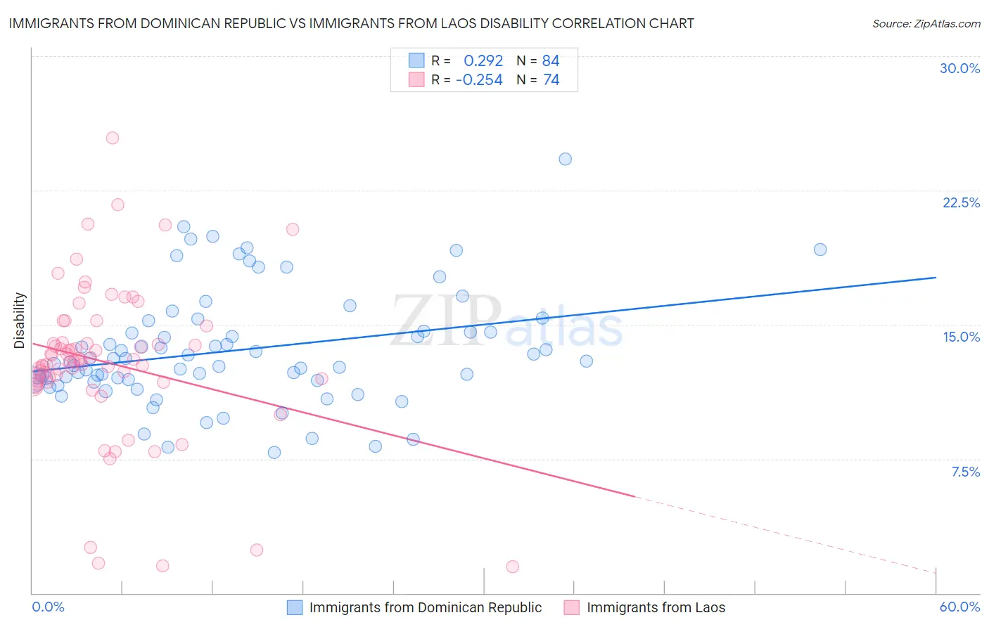 Immigrants from Dominican Republic vs Immigrants from Laos Disability