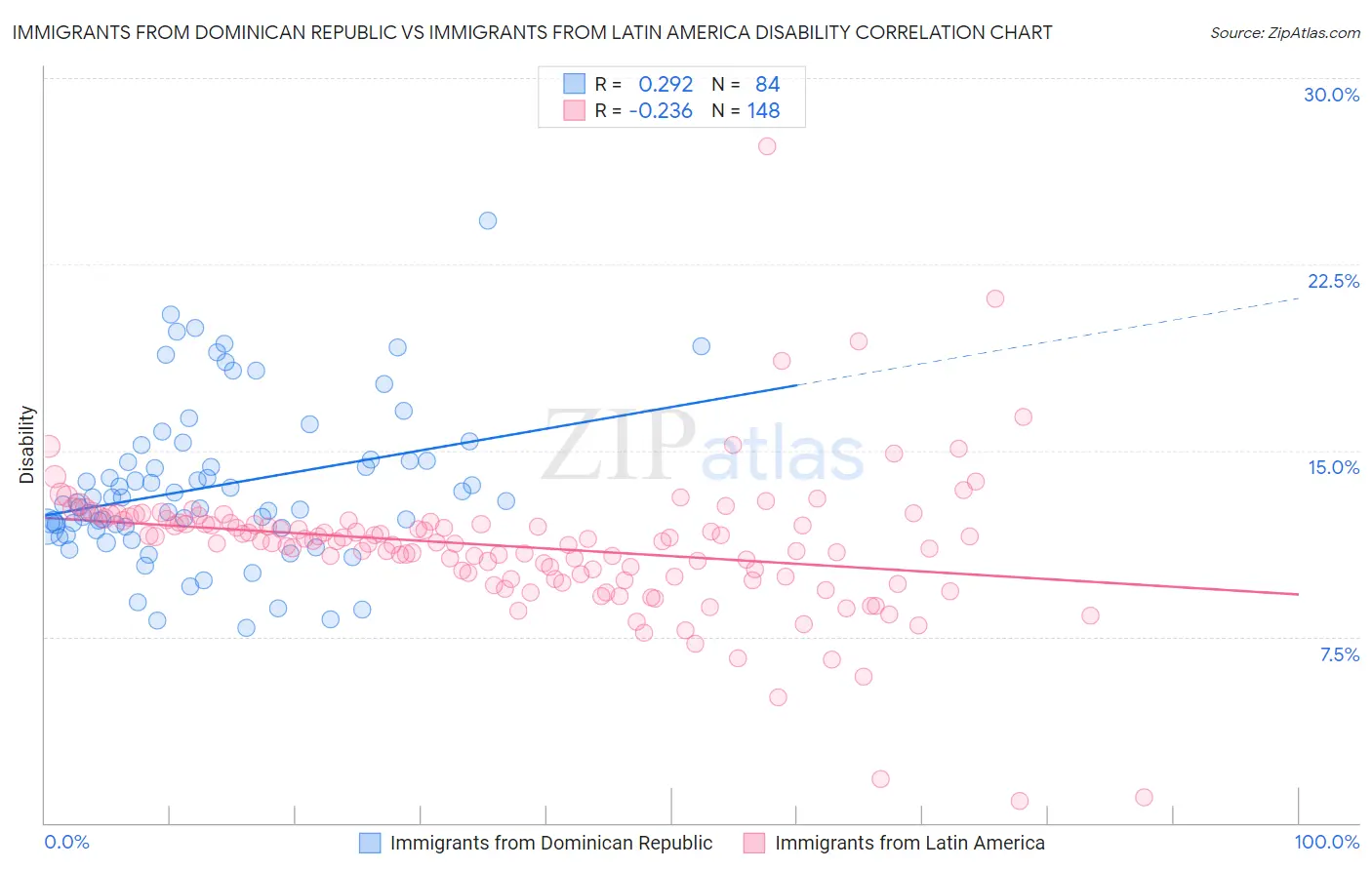 Immigrants from Dominican Republic vs Immigrants from Latin America Disability