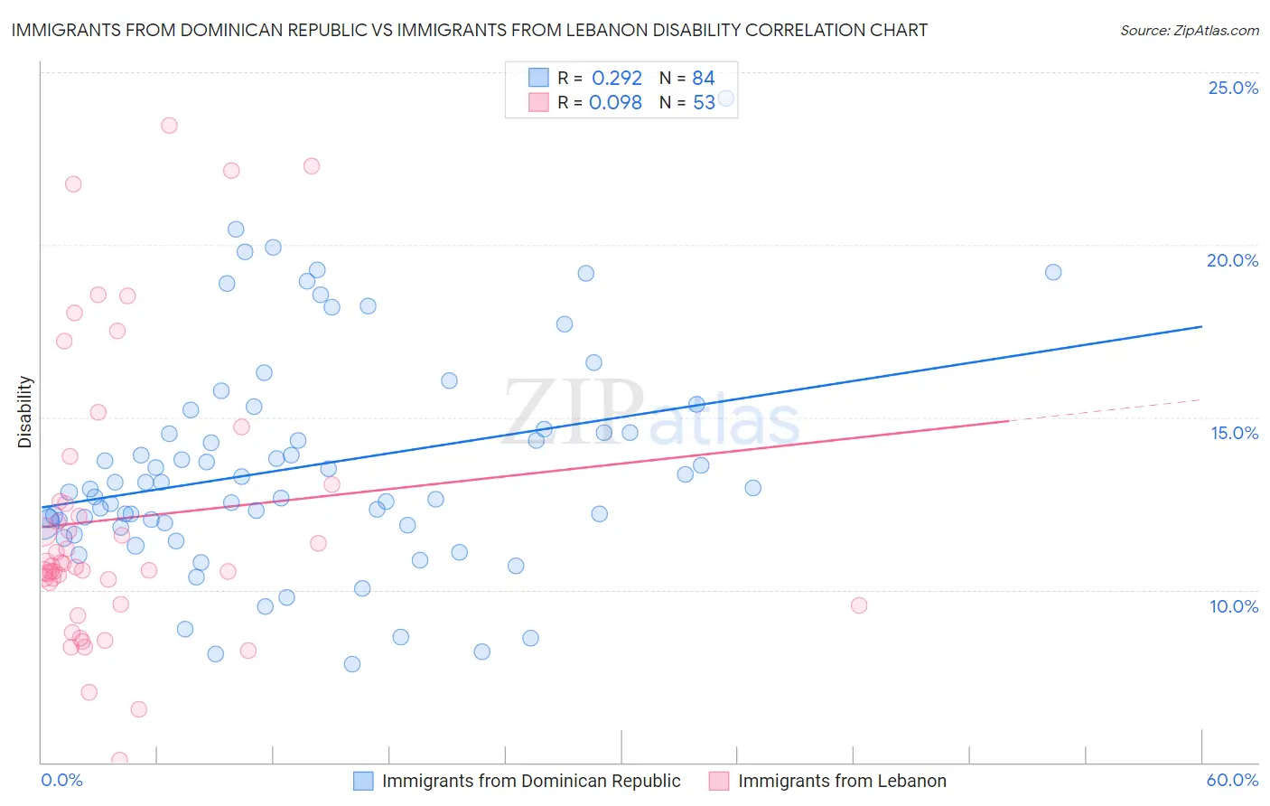 Immigrants from Dominican Republic vs Immigrants from Lebanon Disability