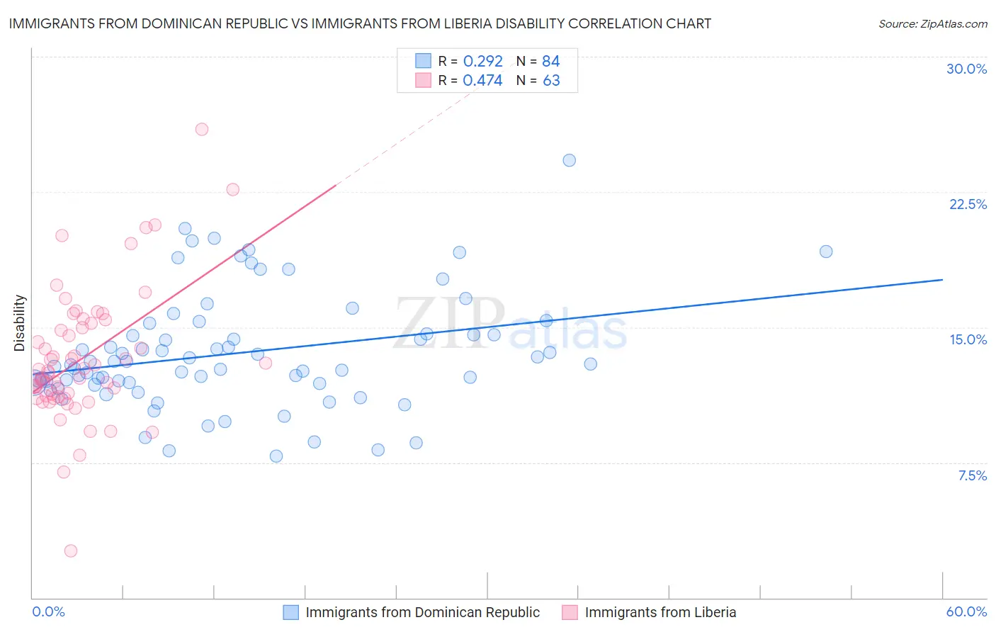 Immigrants from Dominican Republic vs Immigrants from Liberia Disability