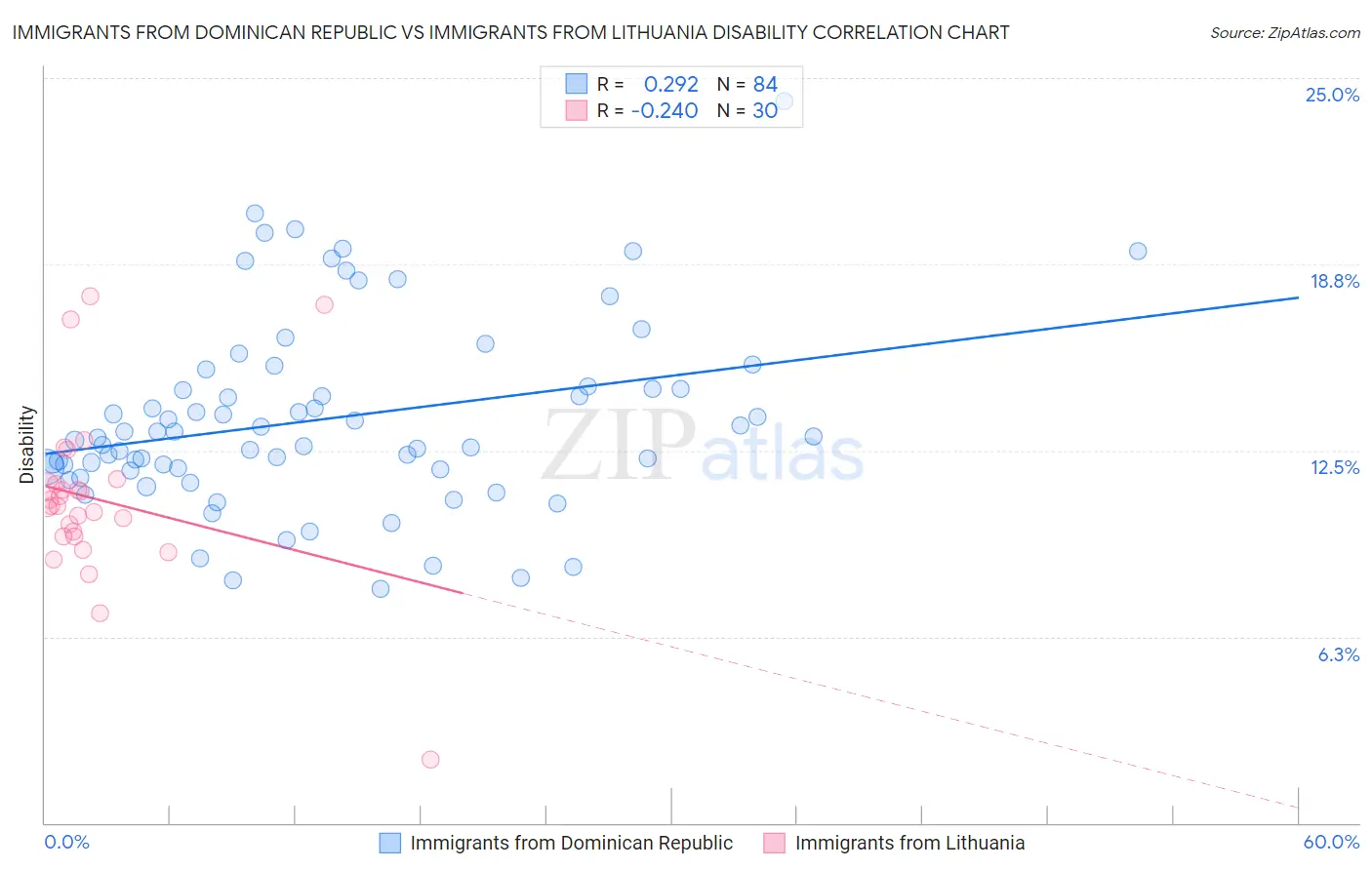 Immigrants from Dominican Republic vs Immigrants from Lithuania Disability