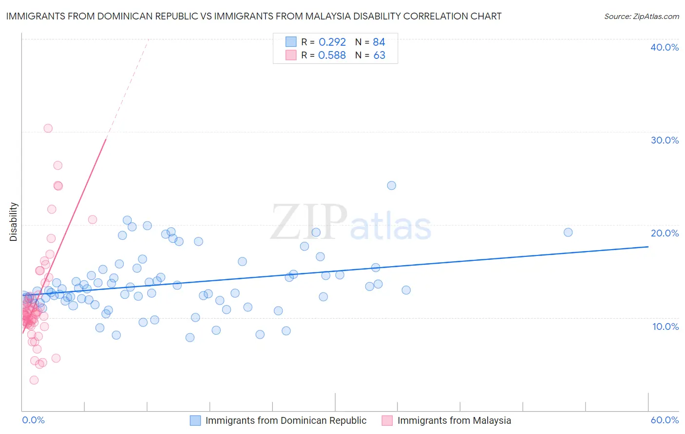 Immigrants from Dominican Republic vs Immigrants from Malaysia Disability