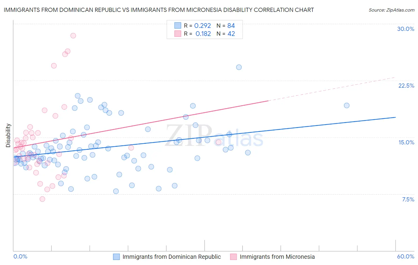 Immigrants from Dominican Republic vs Immigrants from Micronesia Disability