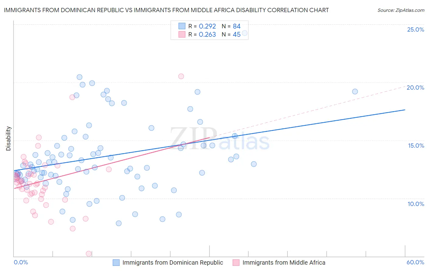 Immigrants from Dominican Republic vs Immigrants from Middle Africa Disability