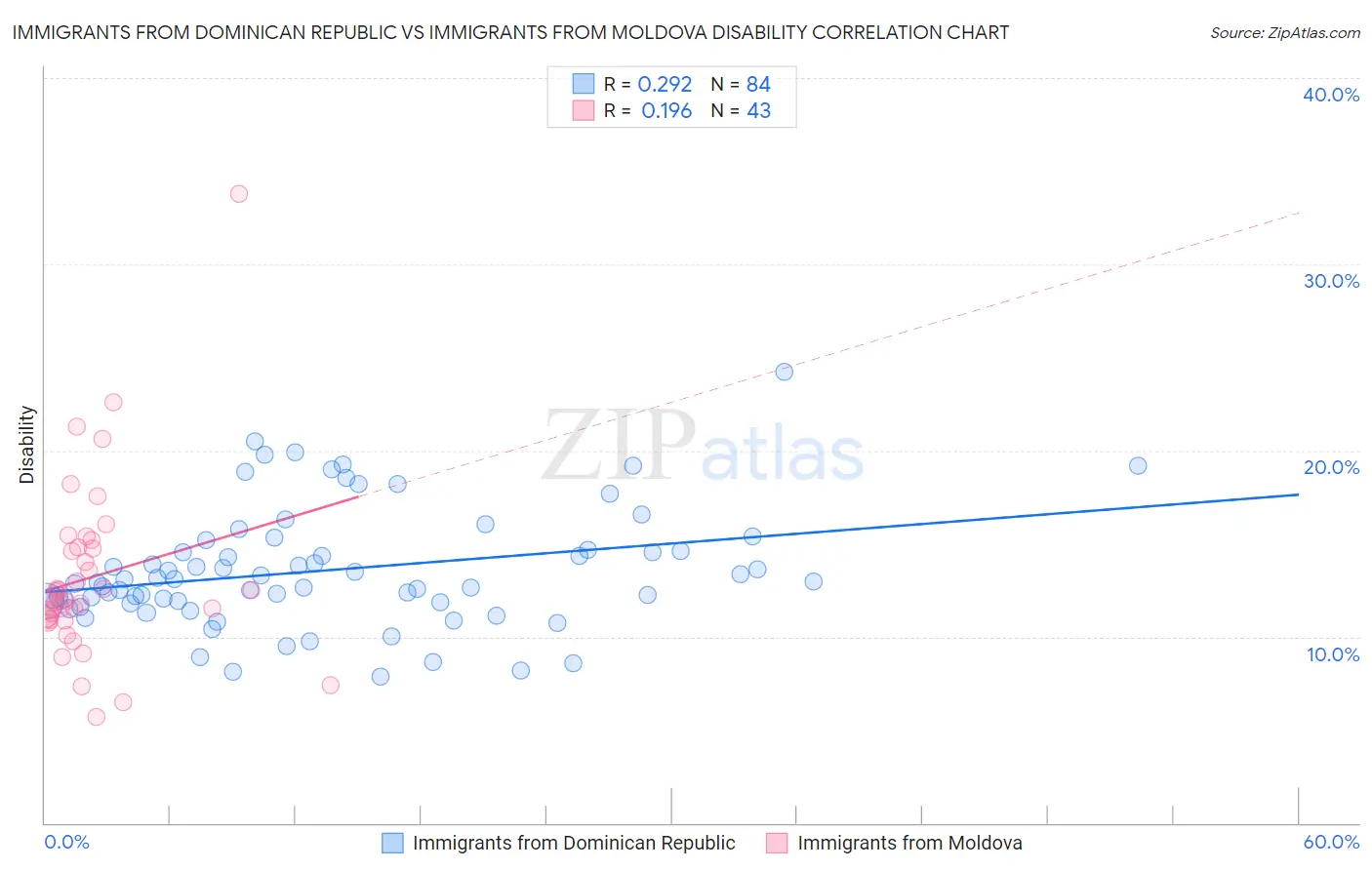 Immigrants from Dominican Republic vs Immigrants from Moldova Disability