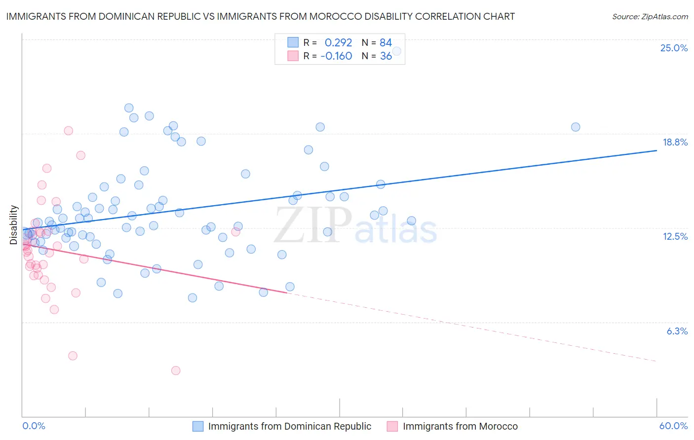 Immigrants from Dominican Republic vs Immigrants from Morocco Disability