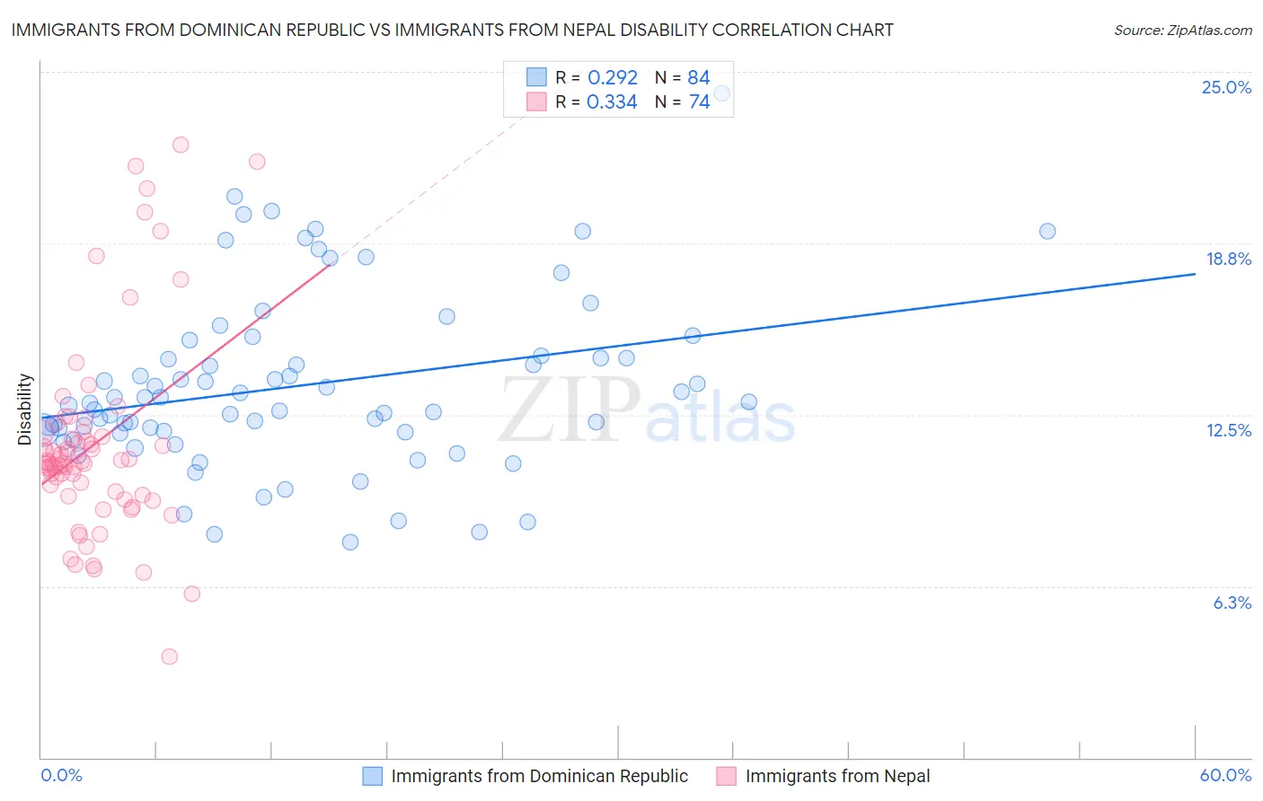 Immigrants from Dominican Republic vs Immigrants from Nepal Disability