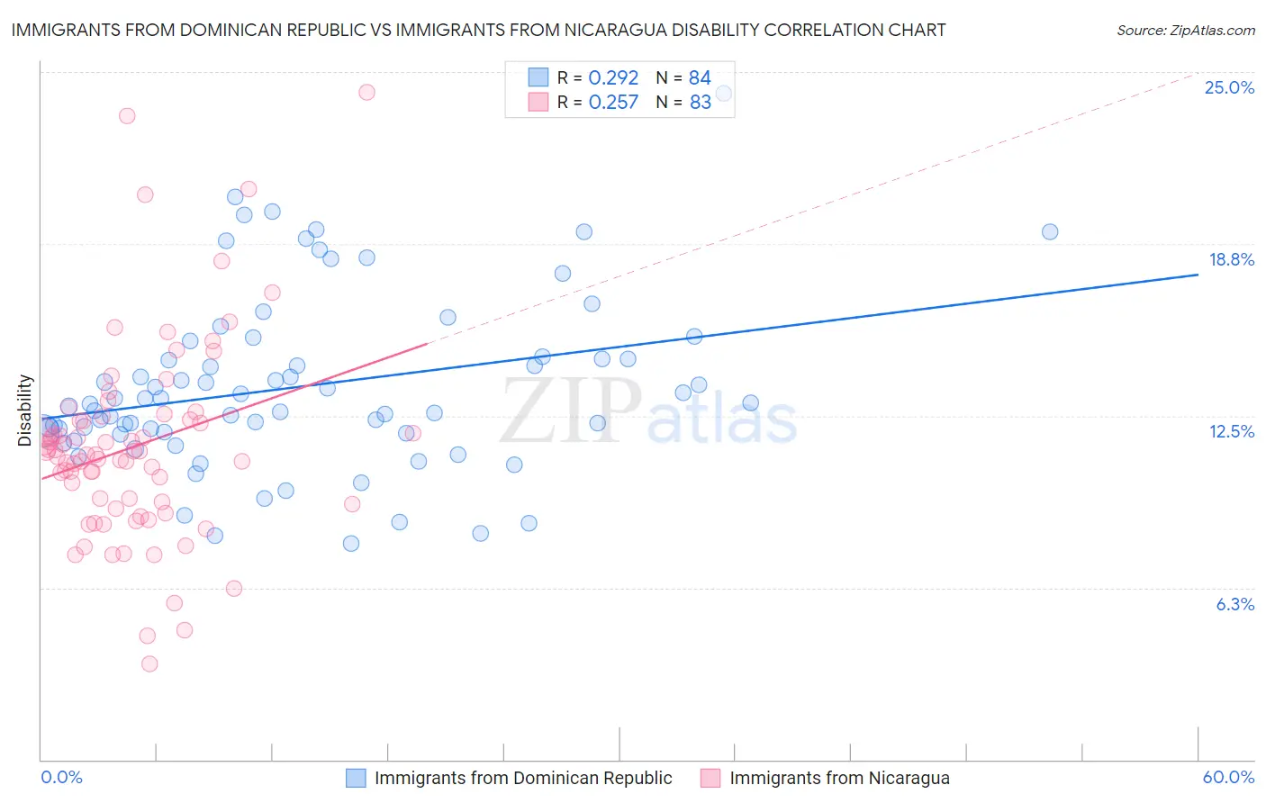 Immigrants from Dominican Republic vs Immigrants from Nicaragua Disability