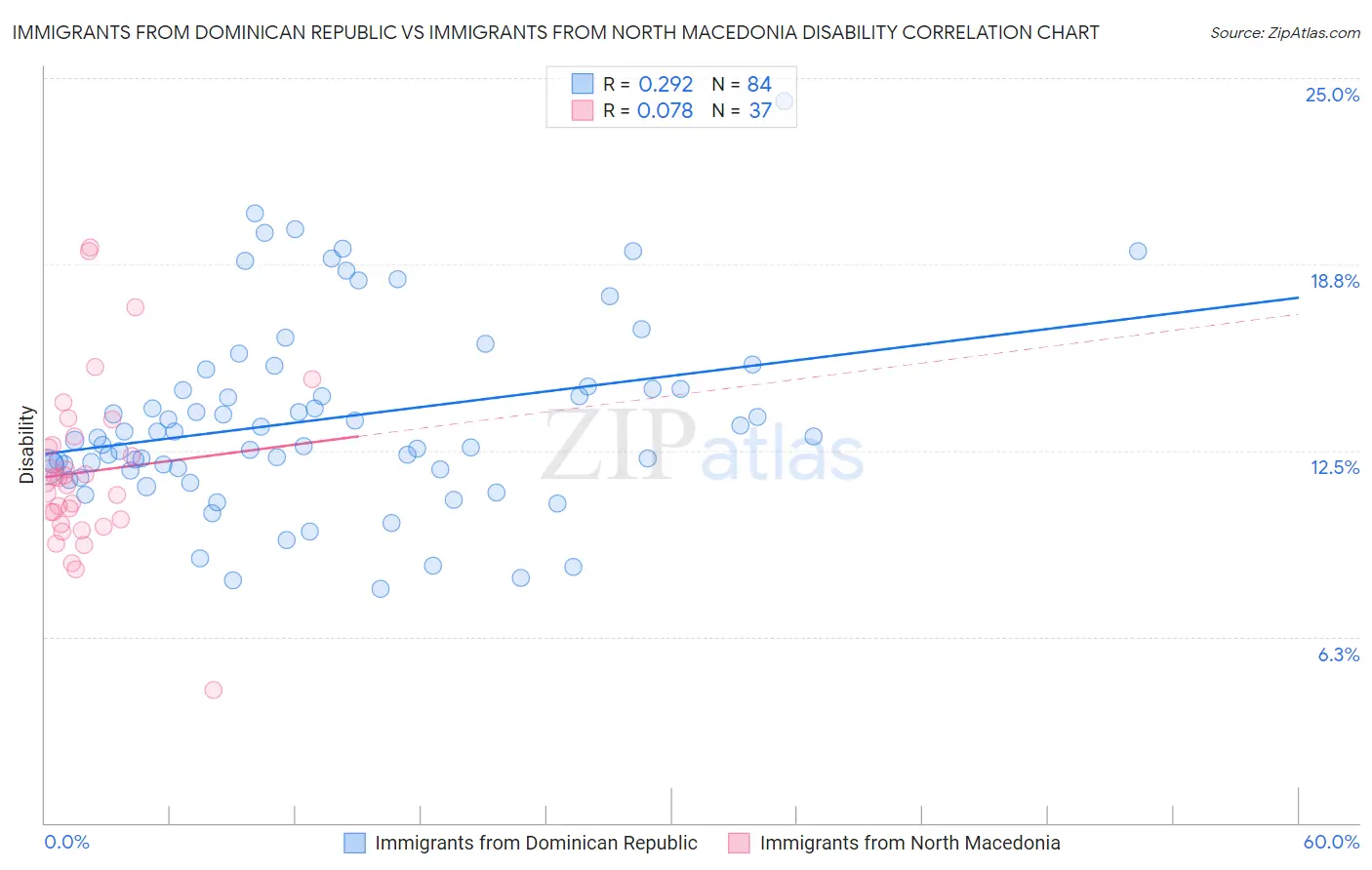 Immigrants from Dominican Republic vs Immigrants from North Macedonia Disability