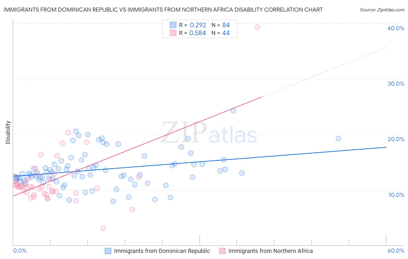 Immigrants from Dominican Republic vs Immigrants from Northern Africa Disability