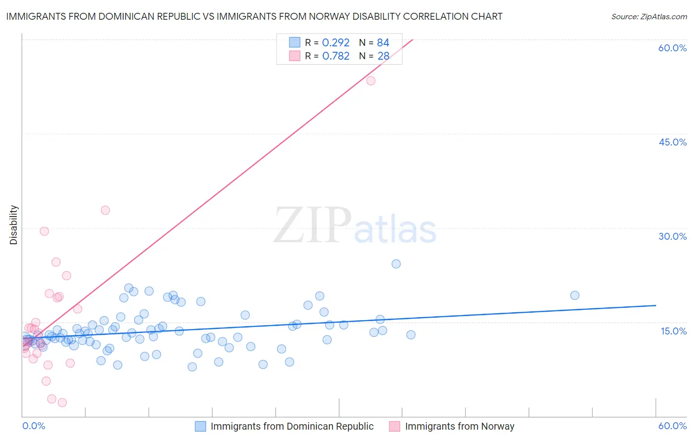 Immigrants from Dominican Republic vs Immigrants from Norway Disability