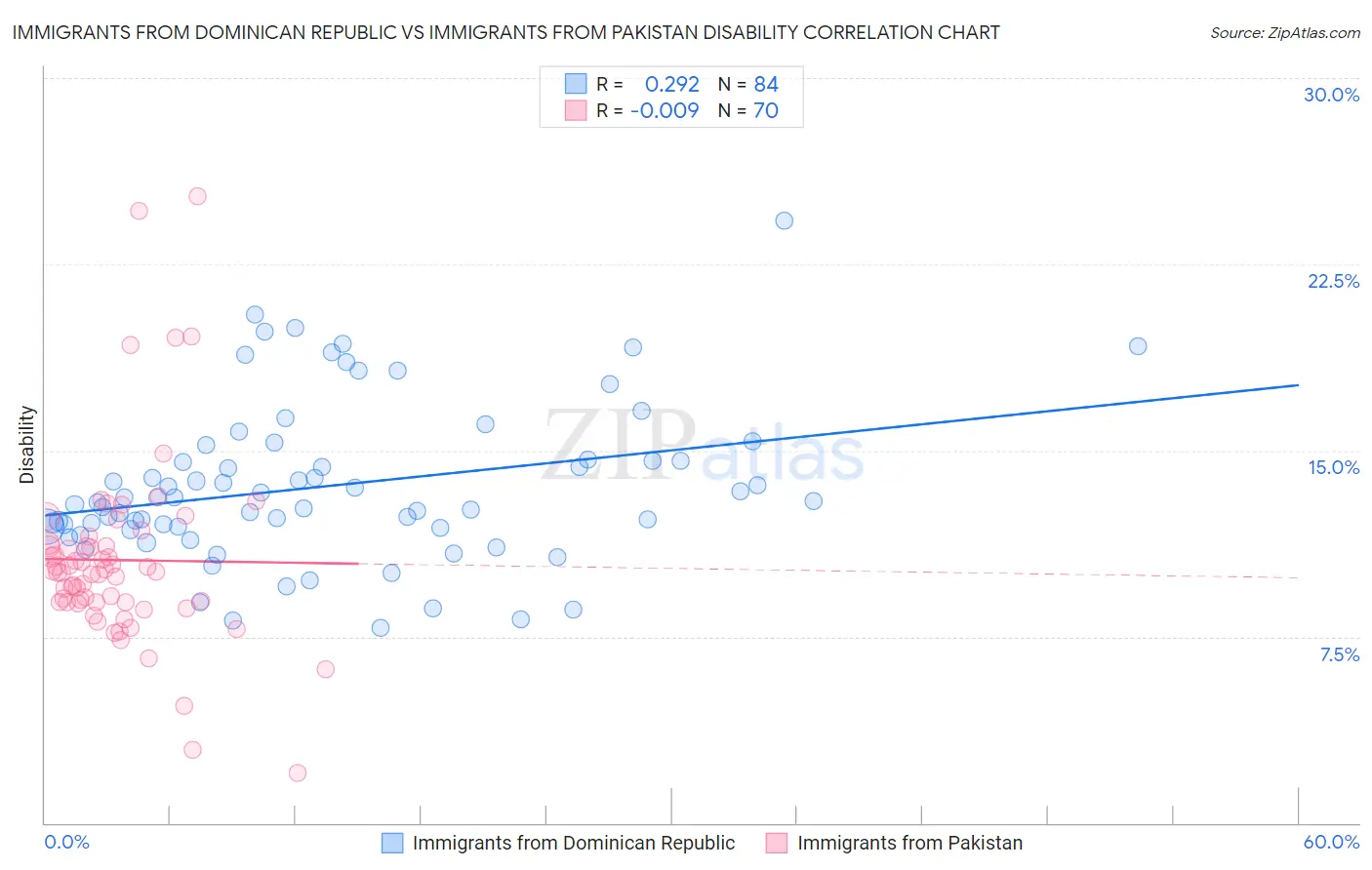 Immigrants from Dominican Republic vs Immigrants from Pakistan Disability