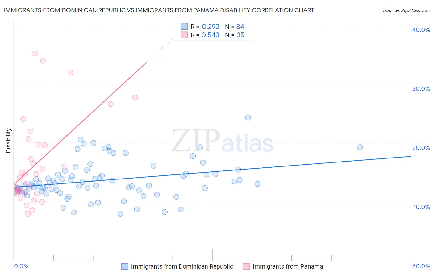 Immigrants from Dominican Republic vs Immigrants from Panama Disability