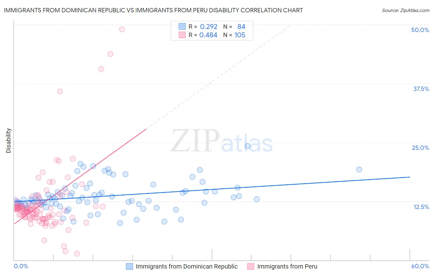 Immigrants from Dominican Republic vs Immigrants from Peru Disability