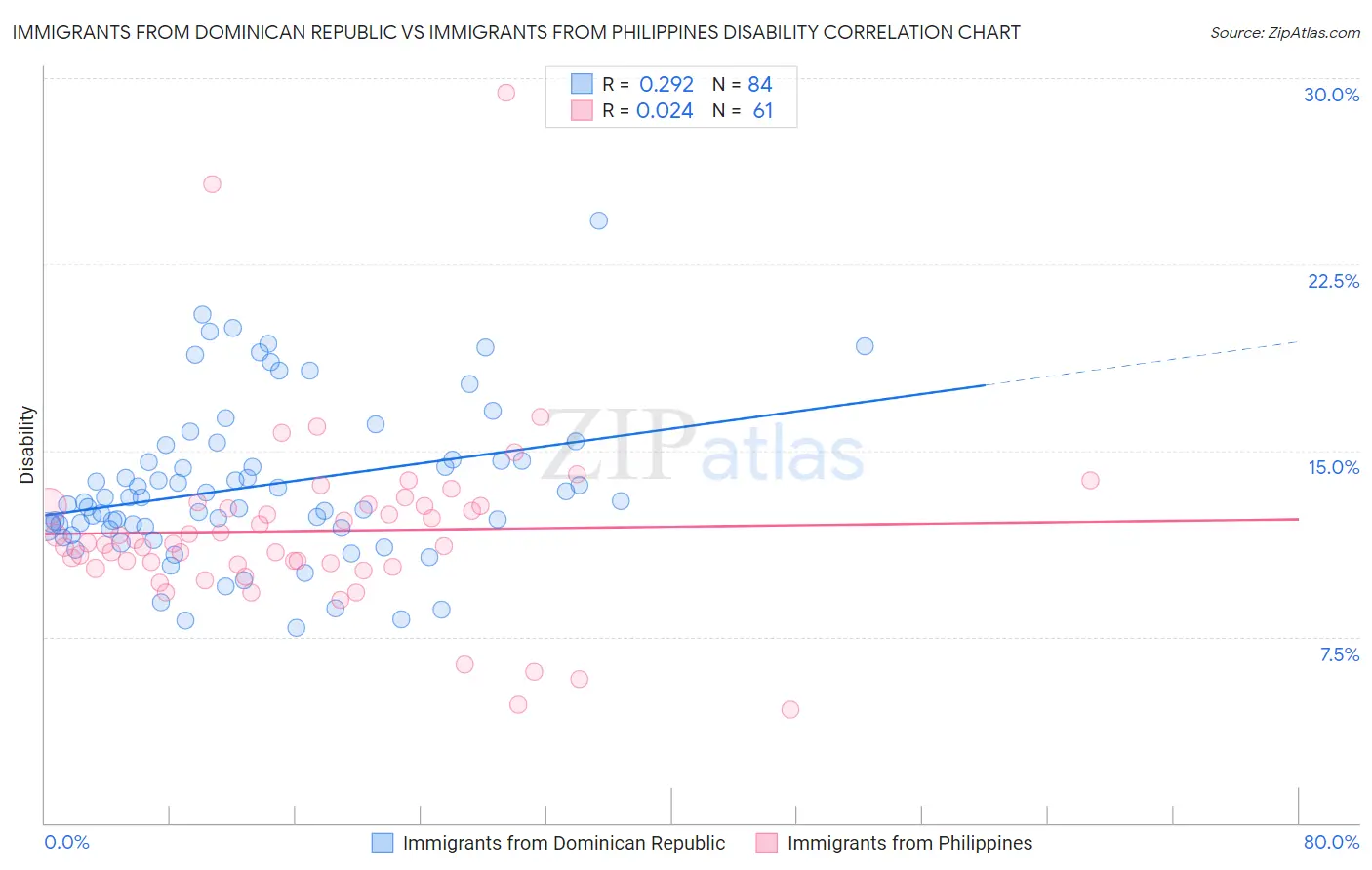 Immigrants from Dominican Republic vs Immigrants from Philippines Disability