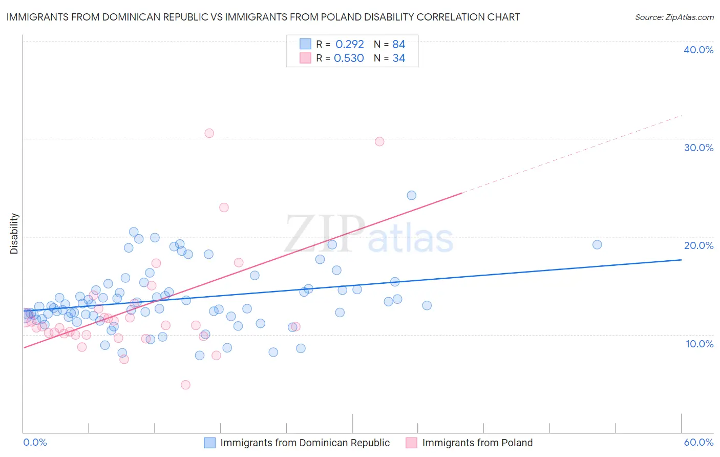 Immigrants from Dominican Republic vs Immigrants from Poland Disability