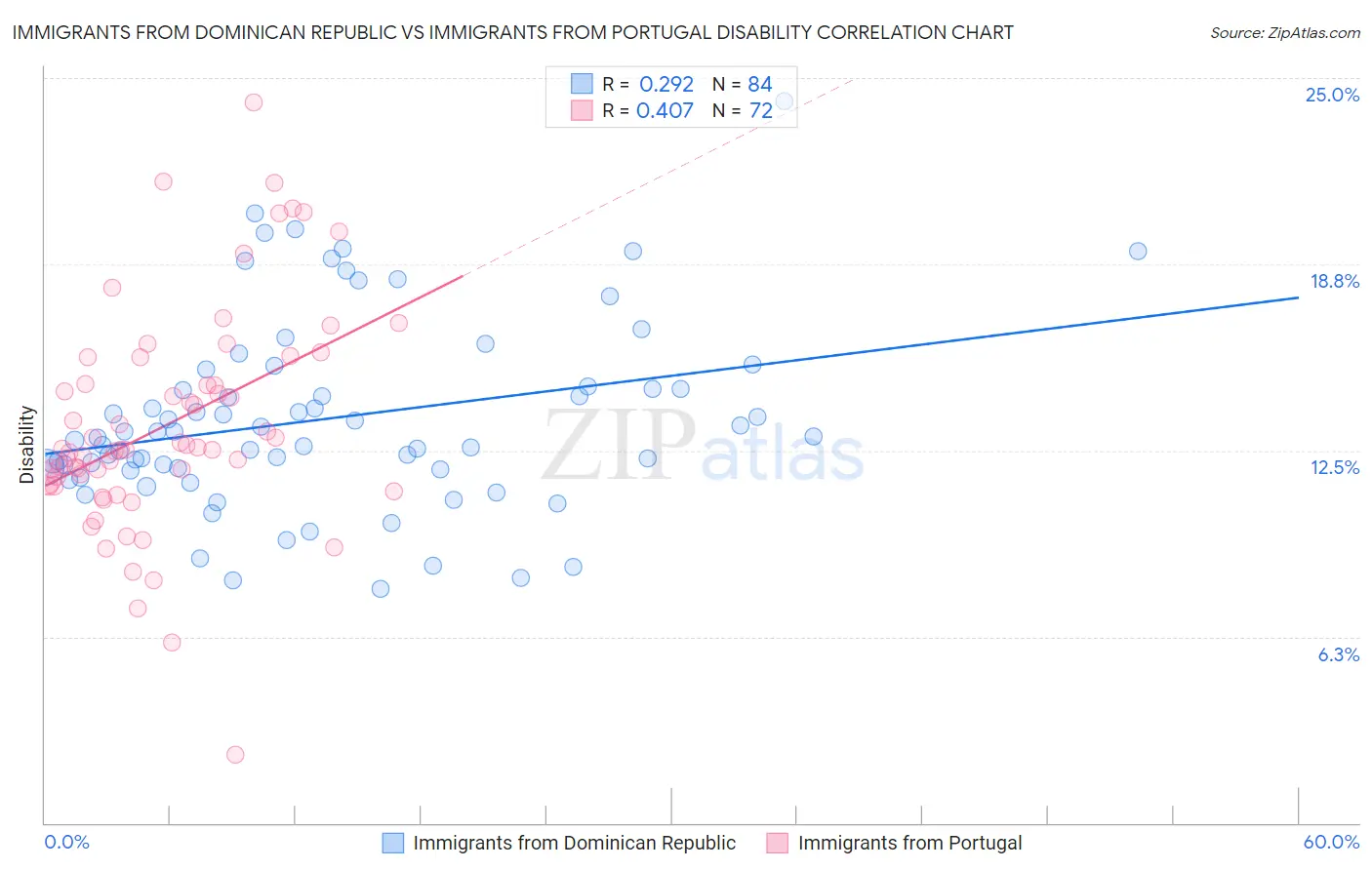 Immigrants from Dominican Republic vs Immigrants from Portugal Disability
