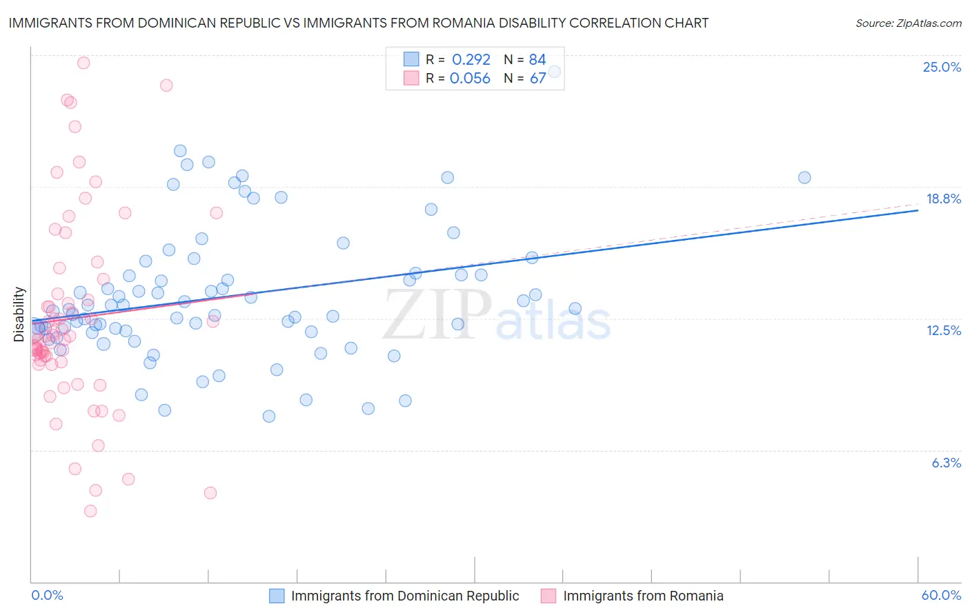 Immigrants from Dominican Republic vs Immigrants from Romania Disability
