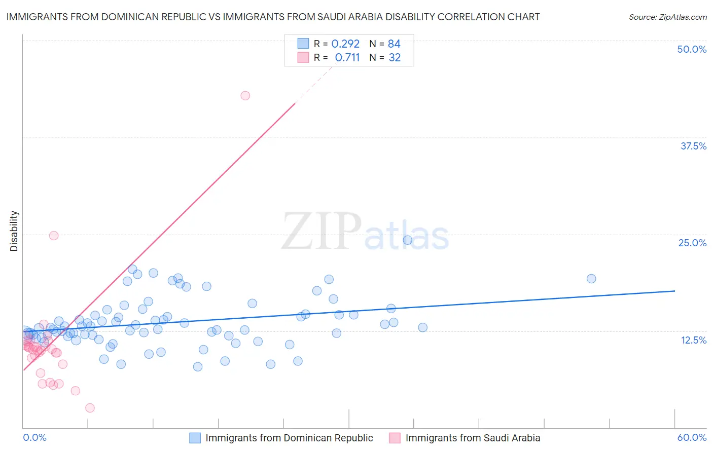 Immigrants from Dominican Republic vs Immigrants from Saudi Arabia Disability
