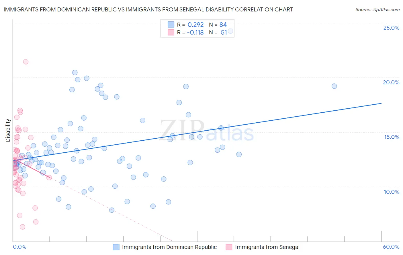 Immigrants from Dominican Republic vs Immigrants from Senegal Disability