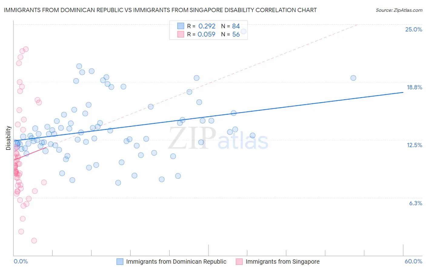 Immigrants from Dominican Republic vs Immigrants from Singapore Disability