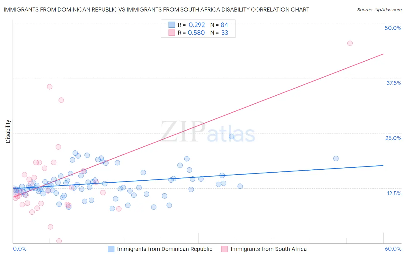 Immigrants from Dominican Republic vs Immigrants from South Africa Disability