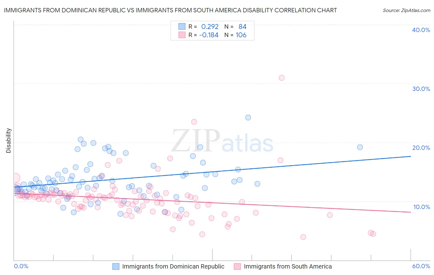 Immigrants from Dominican Republic vs Immigrants from South America Disability