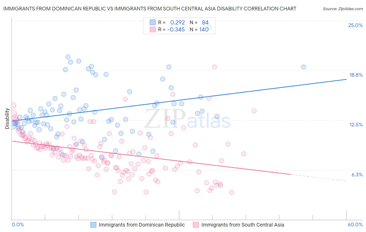 Immigrants from Dominican Republic vs Immigrants from South Central Asia Disability