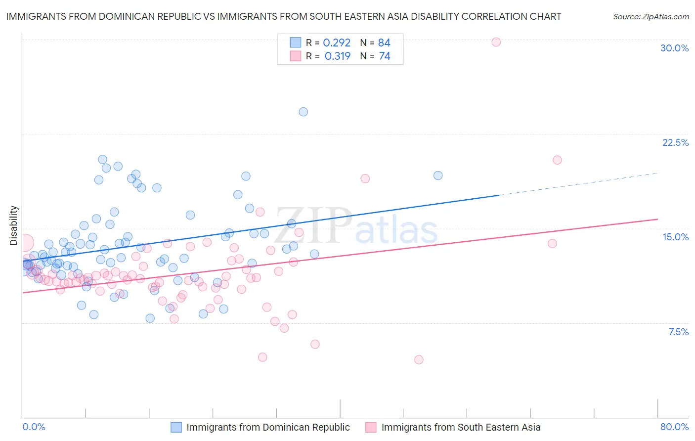Immigrants from Dominican Republic vs Immigrants from South Eastern Asia Disability