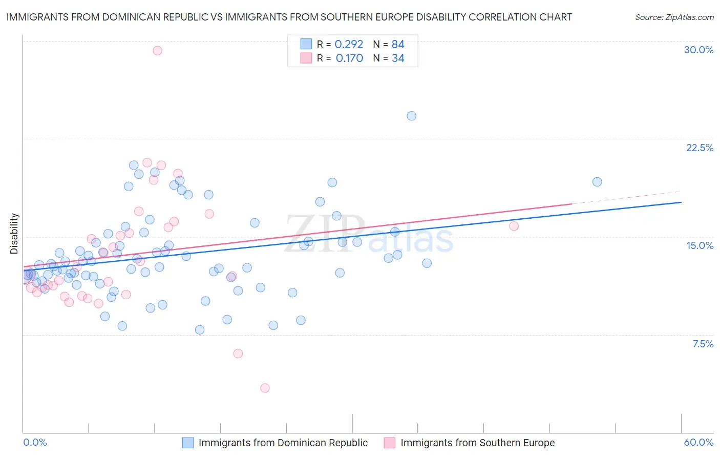 Immigrants from Dominican Republic vs Immigrants from Southern Europe Disability