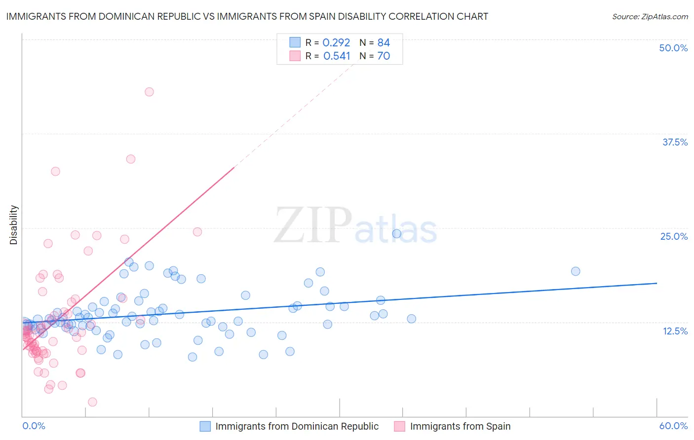 Immigrants from Dominican Republic vs Immigrants from Spain Disability