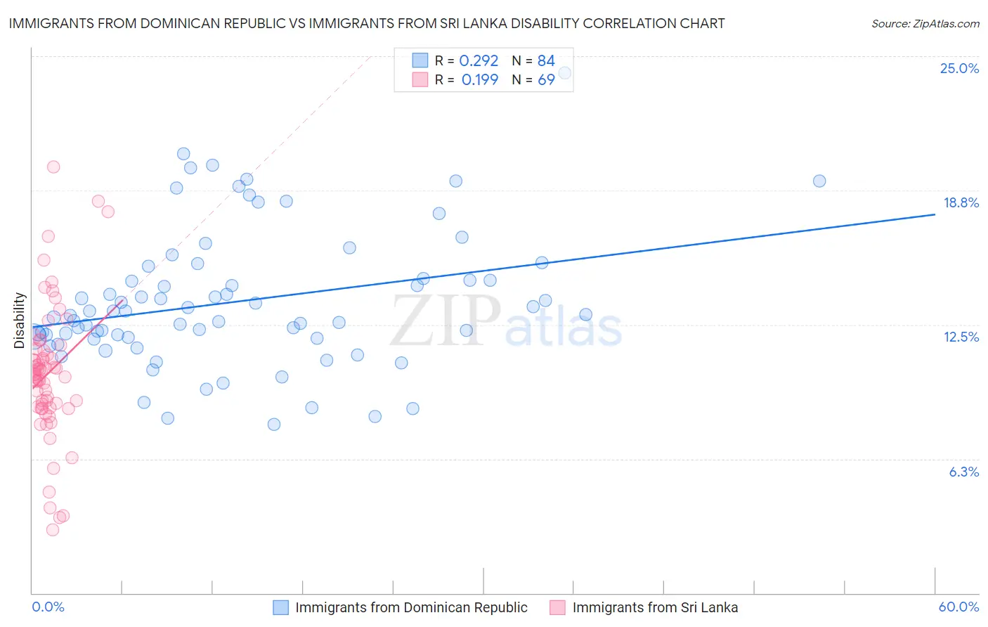 Immigrants from Dominican Republic vs Immigrants from Sri Lanka Disability