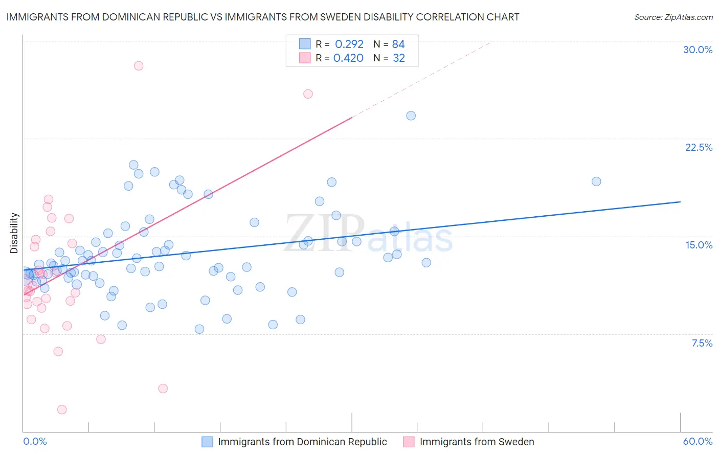 Immigrants from Dominican Republic vs Immigrants from Sweden Disability